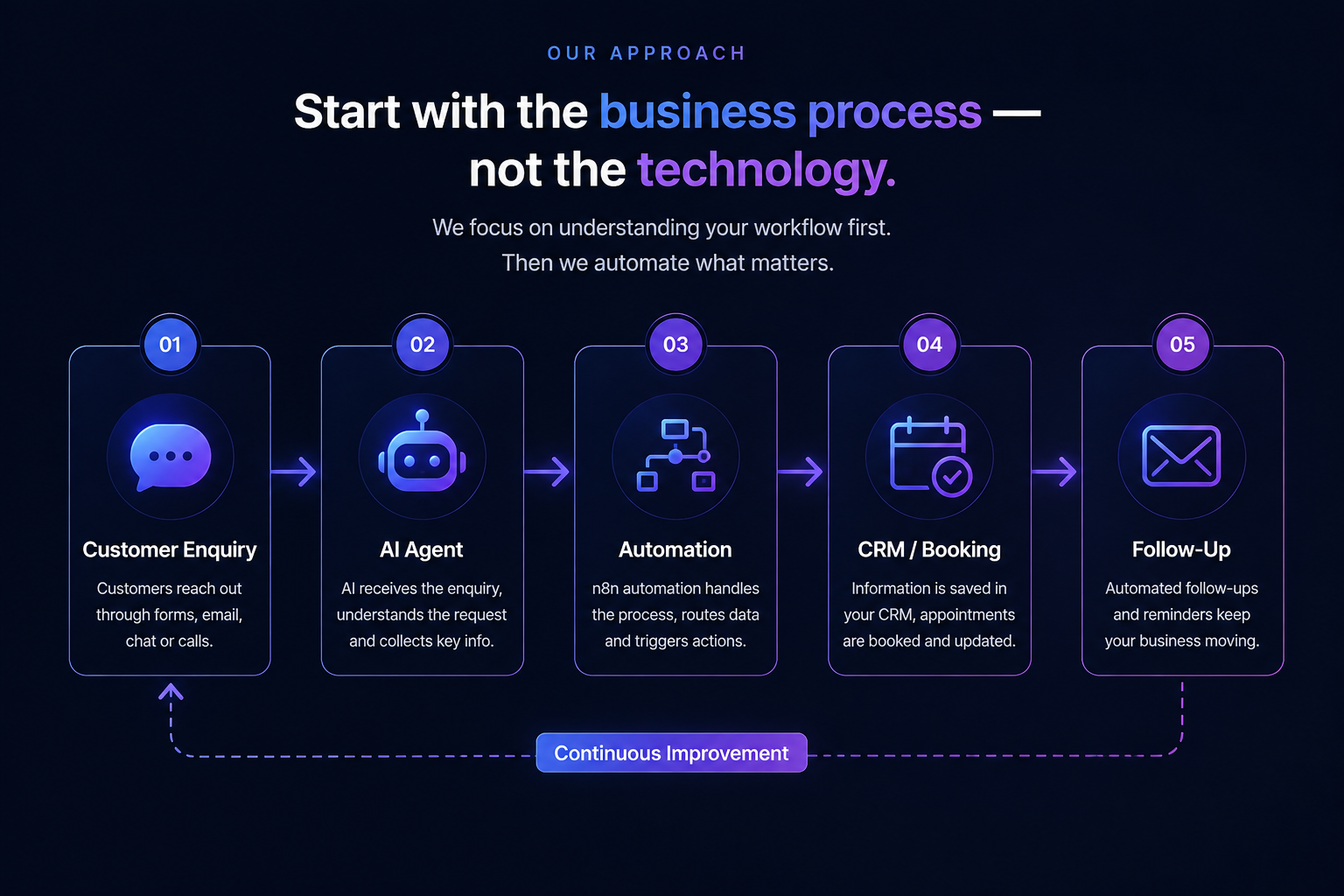 AI Automation Agency UK business workflow automation