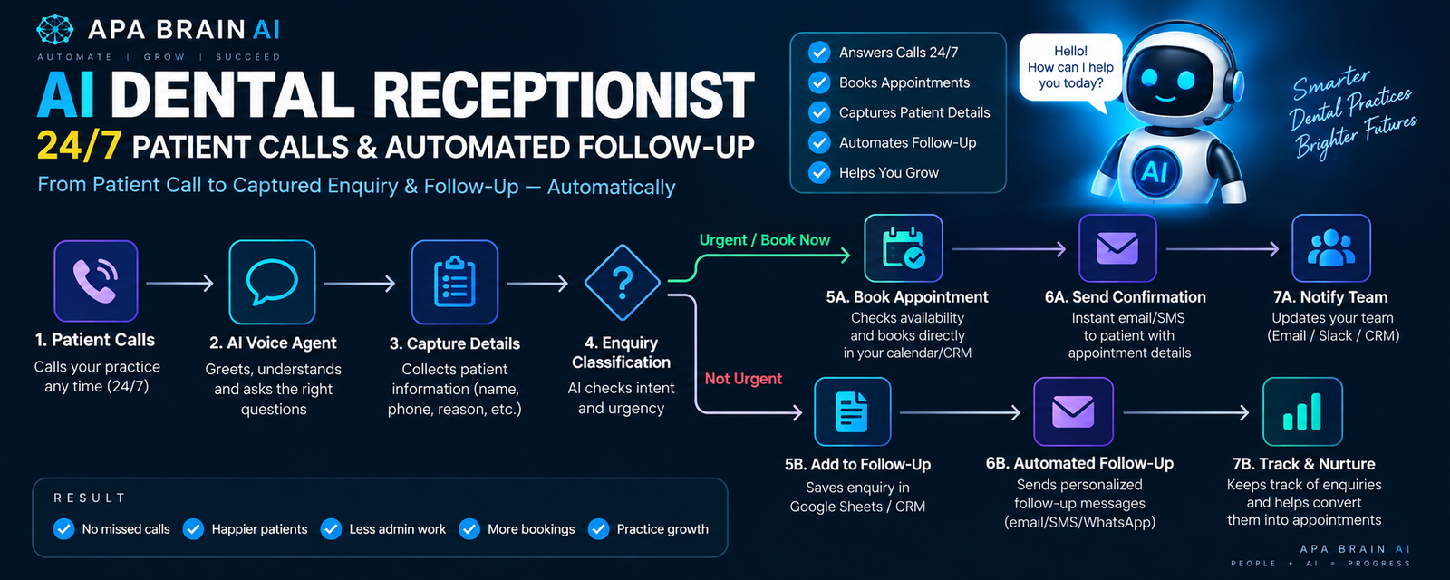 AI Dental Receptionist Workflow - APA Brain AI